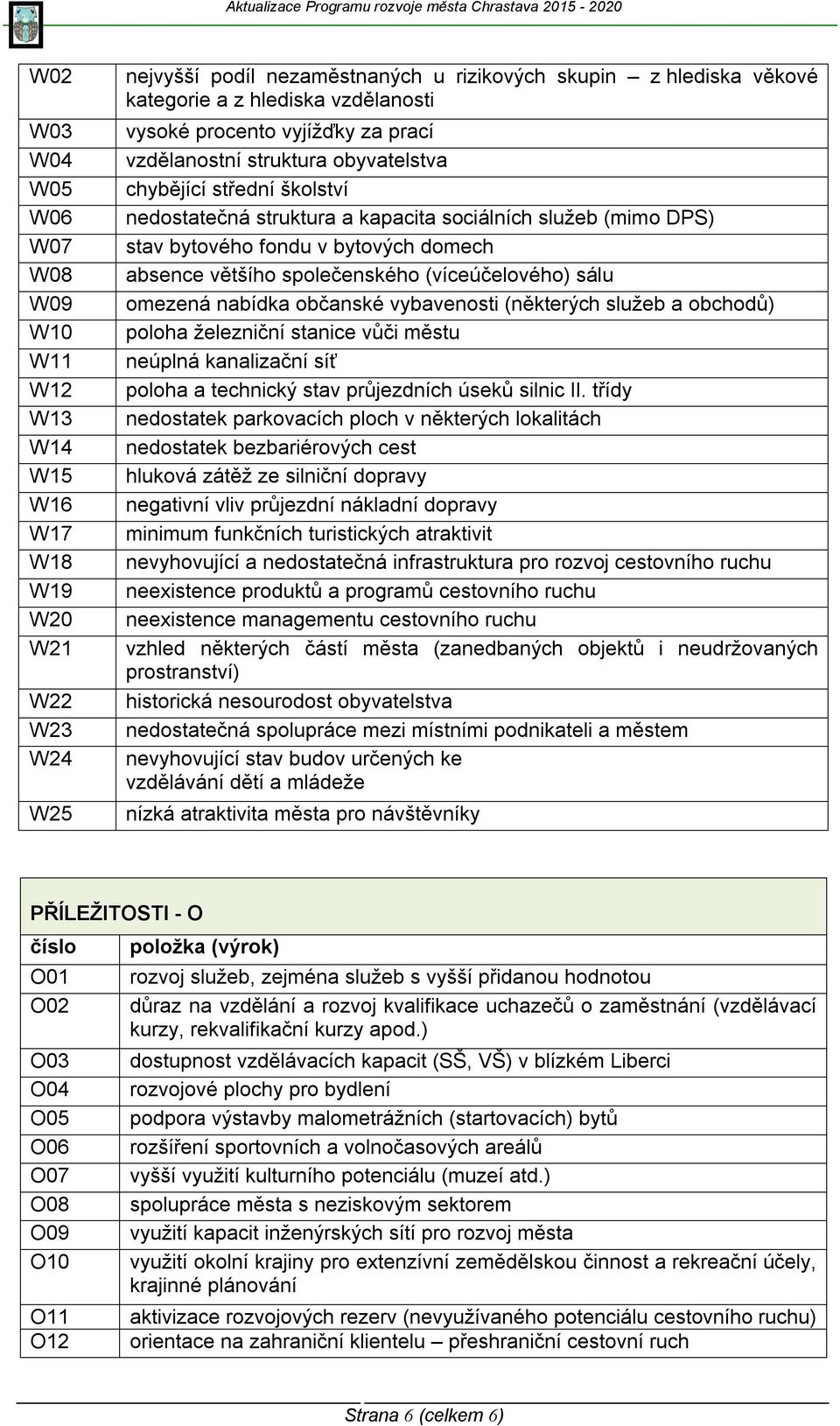 absence většího společenského (víceúčelového) sálu omezená nabídka občanské vybavenosti (některých služeb a obchodů) poloha železniční stanice vůči městu neúplná kanalizační síť poloha a technický