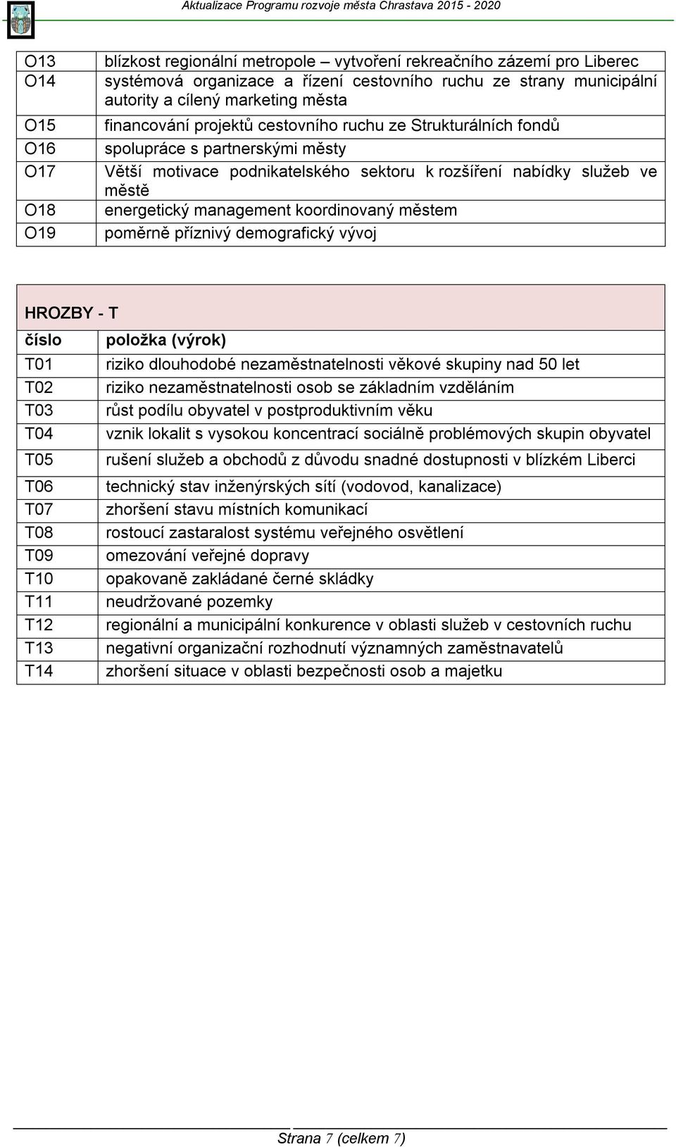 koordinovaný městem poměrně příznivý demografický vývoj HROZBY - T číslo položka (výrok) T01 riziko dlouhodobé nezaměstnatelnosti věkové skupiny nad 50 let T02 riziko nezaměstnatelnosti osob se