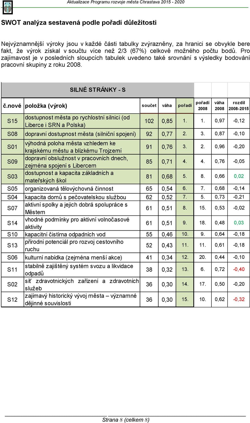 nové položka (výrok) součet váha pořadí S15 dostupnost města po rychlostní silnici (od Liberce i SRN a Polska) pořadí 2008 váha 2008 rozdíl 2008-2015 10