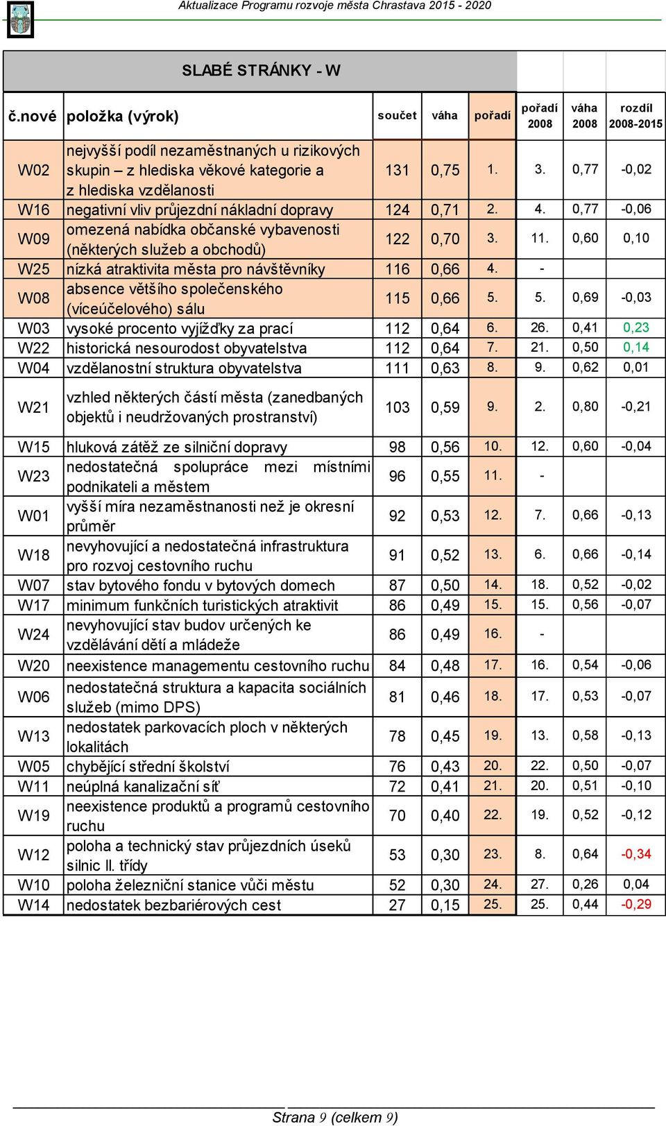 0,60 0,10 W25 nízká atraktivita města pro návštěvníky 116 0,66 4. - W08 absence většího společenského (víceúčelového) sálu 115 0,66 5. 5. 0,69-0,03 W03 vysoké procento vyjížďky za prací 112 0,64 6.