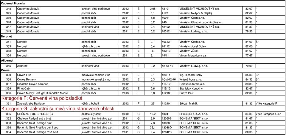 83,67 * 345 Cabernet Moravia pozdní sběr 2012 E 0,1 #173 Vinařství Nešpor & Rajský 82,67 * 350 Cabernet Moravia pozdní sběr 2011 E 1,8 #6911 Vinařství Čech s.r.o. 82,67 * 346 Cabernet Moravia pozdní sběr 2012 E 0,2 #46 Vinařství Glosovi-Lubomír Glos ml.