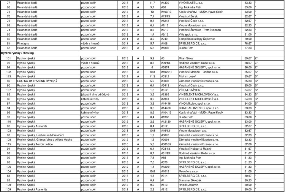 Pavel Kosík 83,00 * 70 Rulandské šedé pozdní sběr 2013 A 7,1 #13/13 Vinařství Žůrek 82,67 * 76 Rulandské šedé pozdní sběr 2013 A 9,5 #5213 Vinařství Čech s.r.o. 82,67 * 68 Rulandské šedé pozdní sběr 2013 A 6,1 #7/13 Vinum Moravicum a.