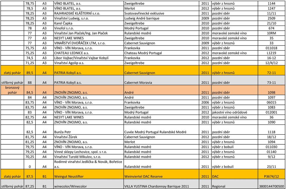 Jan Plaček Rulandské modré 2010 moravské zemské víno 10RM 77 A3 NESYT LAKE WINES Zweigeltrebe 2010 moravské zemské víno 35 77 A3 VINAŘSTVÍ DVOŘÁČEK LTM, s.r.o. Cabernet Sauvignon 2009 výběr z hroznů 33 75,75 A3 VÍNO - VÍN Morava, s.