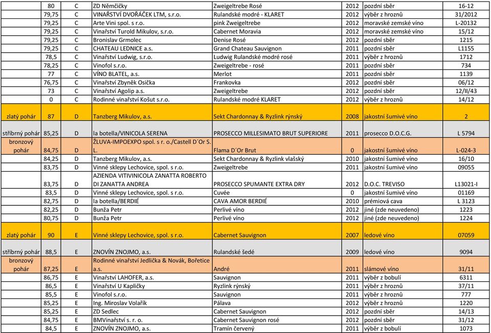 r.o. Ludwig Rulandské modré rosé 2011 výběr z hroznů 1712 78,25 C Vinofol s.r.o. Zweigeltrebe - rosé 2011 pozdní sběr 734 77 C VÍNO BLATEL, a.s. Merlot 2011 pozdní sběr 1139 76,75 C Vinařství Zbyněk Osička Frankovka 2012 pozdní sběr 06/12 73 C Vinařství Agolip a.