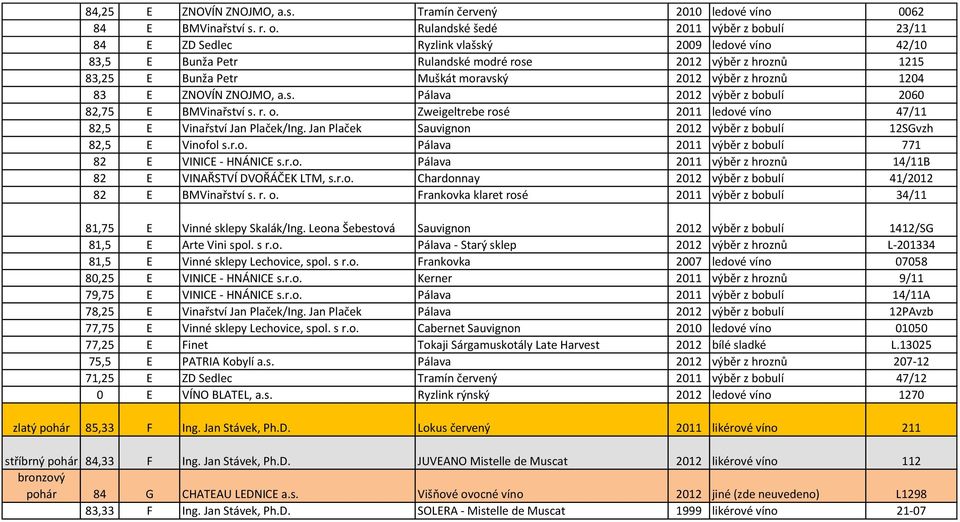 výběr z hroznů 1204 83 E ZNOVÍN ZNOJMO, a.s. Pálava 2012 výběr z bobulí 2060 82,75 E BMVinařství s. r. o. Zweigeltrebe rosé 2011 ledové víno 47/11 82,5 E Vinařství Jan Plaček/Ing.