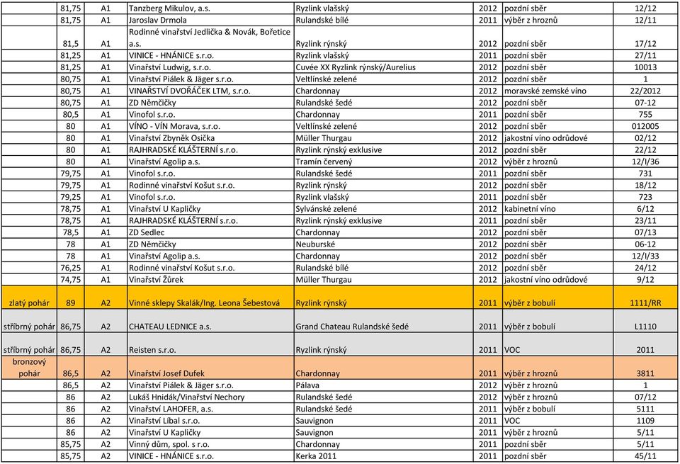 r.o. Chardonnay 2012 moravské zemské víno 22/2012 80,75 A1 ZD Němčičky Rulandské šedé 2012 pozdní sběr 07-12 80,5 A1 Vinofol s.r.o. Chardonnay 2011 pozdní sběr 755 80 A1 VÍNO - VÍN Morava, s.r.o. Veltlínské zelené 2012 pozdní sběr 012005 80 A1 Vinařství Zbyněk Osička Müller Thurgau 2012 jakostní víno odrůdové 02/12 80 A1 RAJHRADSKÉ KLÁŠTERNÍ s.