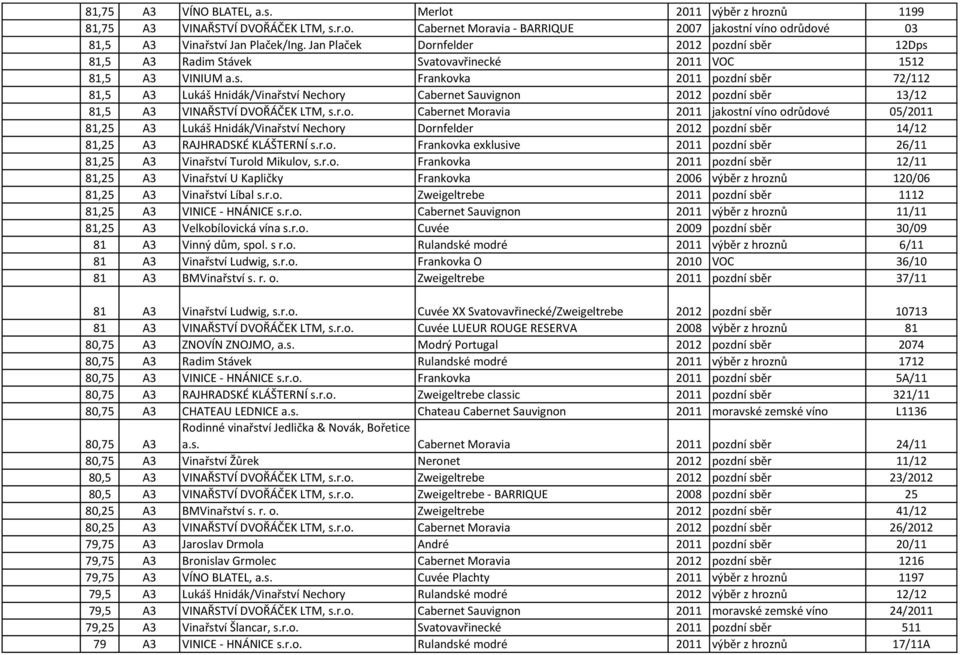r.o. Cabernet Moravia 2011 jakostní víno odrůdové 05/2011 81,25 A3 Lukáš Hnidák/Vinařství Nechory Dornfelder 2012 pozdní sběr 14/12 81,25 A3 RAJHRADSKÉ KLÁŠTERNÍ s.r.o. Frankovka exklusive 2011 pozdní sběr 26/11 81,25 A3 Vinařství Turold Mikulov, s.