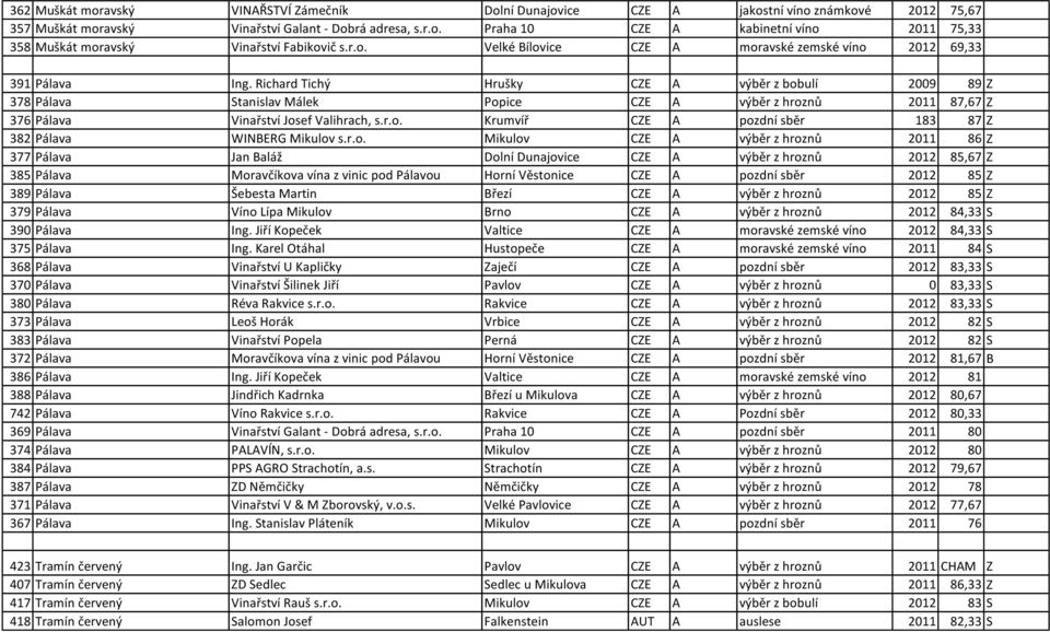 Richard Tichý Hrušky CZE A výběr z bobulí 2009 89 Z 378 Pálava Stanislav Málek Popice CZE A výběr z hroznů 2011 87,67 Z 376 Pálava Vinařství Josef Valihrach, s.r.o. Krumvíř CZE A pozdní sběr 183 87 Z 382 Pálava WINBERG Mikulov s.