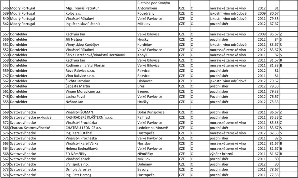 Stanislav Pláteník Mikulov CZE C pozdní sběr 2012 67,67 557 Dornfelder Kachyňa Jan Velké Bílovice CZE C moravské zemské víno 2009 85,67 Z 556 Dornfelder Jiří Nešpor Hrušky CZE C pozdní sběr 2012 84 S