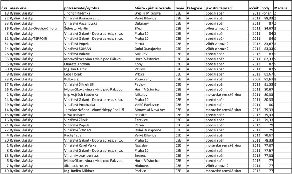 Velké Bílovice CZE A pozdní sběr 2012 88,33 Z 33 Ryzlink vlašský Vinařství Vacenovský Dubňany CZE A pozdní sběr 2012 87 Z 36 Ryzlink vlašský Ořechová hora Šebesta Martin Březí CZE A výběr z hroznů