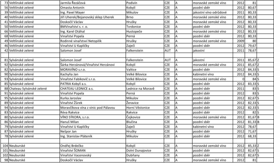 Hrušky CZE A moravské zemské víno 2012 80,33 50 Veltlínské zelené BMVinařství s. r. o. Tvrdonice CZE A pozdní sběr 2012 80,33 66 Veltlínské zelené Ing.