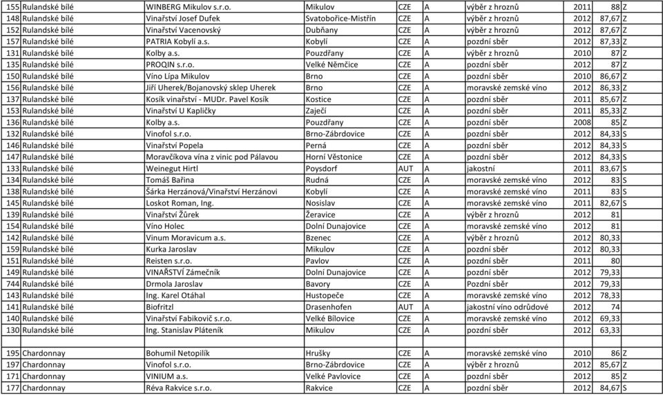 Mikulov CZE A výběr z hroznů 2011 88 Z 148 Rulandské bílé Vinařství Josef Dufek Svatobořice-Mistřín CZE A výběr z hroznů 2012 87,67 Z 152 Rulandské bílé Vinařství Vacenovský Dubňany CZE A výběr z