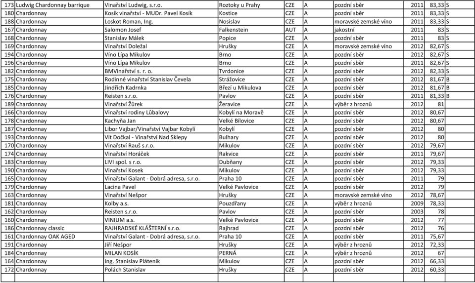 Nosislav CZE A moravské zemské víno 2011 83,33 S 167 Chardonnay Salomon Josef Falkenstein AUT A jakostní 2011 83 S 168 Chardonnay Stanislav Málek Popice CZE A pozdní sběr 2011 83 S 169 Chardonnay