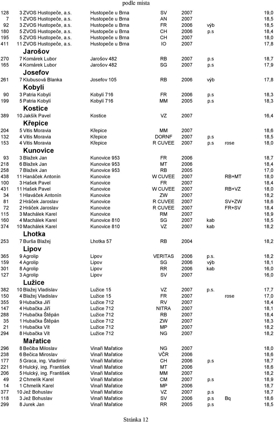 s 18,7 165 4 Komárek Lubor Jarošov 482 SG 2007 p.s 17,9 Josefov 261 7 Klubusová Blanka Josefov 105 RB 2006 výb 17,8 Kobylí 90 3 Patria Kobylí Kobylí 716 FR 2006 p.