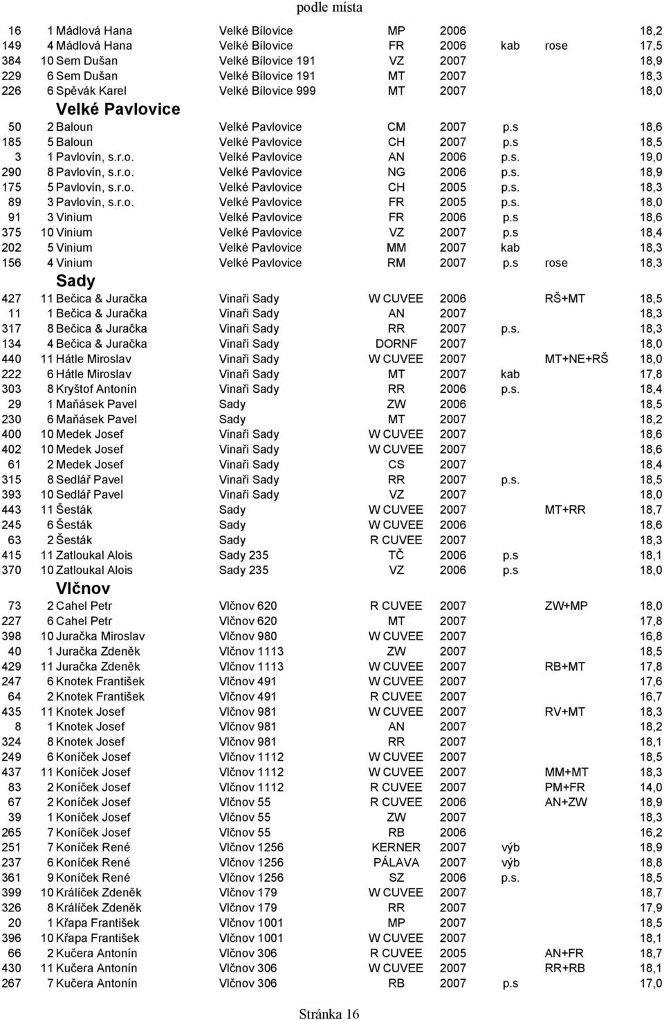 s. 19,0 290 8 Pavlovín, s.r.o. Velké Pavlovice NG 2006 p.s. 18,9 175 5 Pavlovín, s.r.o. Velké Pavlovice CH 2005 p.s. 18,3 89 3 Pavlovín, s.r.o. Velké Pavlovice FR 2005 p.s. 18,0 91 3 Vinium Velké Pavlovice FR 2006 p.
