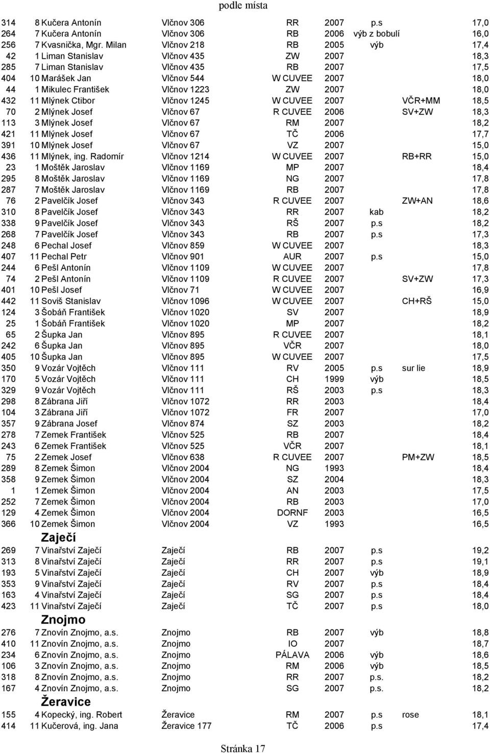 Vlčnov 1223 ZW 2007 18,0 432 11 Mlýnek Ctibor Vlčnov 1245 W CUVEE 2007 VČR+MM 18,5 70 2 Mlýnek Josef Vlčnov 67 R CUVEE 2006 SV+ZW 18,3 113 3 Mlýnek Josef Vlčnov 67 RM 2007 18,2 421 11 Mlýnek Josef