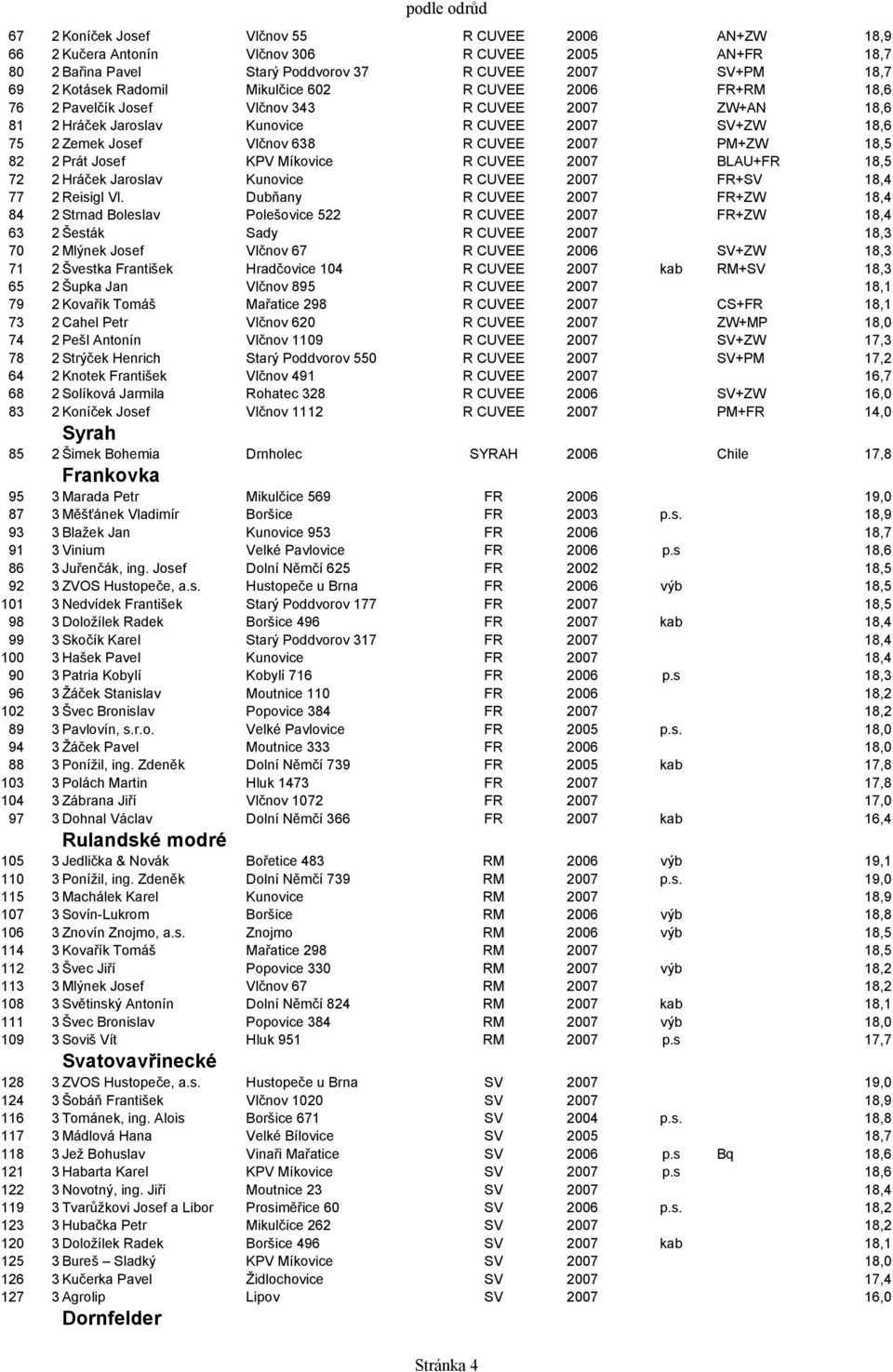 PM+ZW 18,5 82 2 Prát Josef KPV Míkovice R CUVEE 2007 BLAU+FR 18,5 72 2 Hráček Jaroslav Kunovice R CUVEE 2007 FR+SV 18,4 77 2 Reisigl Vl.