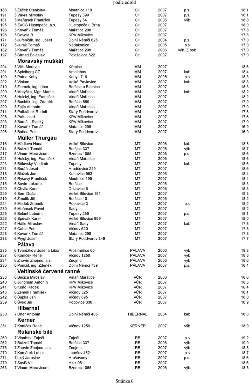 Z bob 17,0 197 5 Strnad Boleslav Polešovice 522 CH 2007 17,0 Moravský muškát 204 5 Vitis Moravia Křepice MM 2007 18,6 201 5 Spielberg CZ Archlebov MM 2007 kab 18,4 199 5 Patria Kobylí Kobylí 716 MM