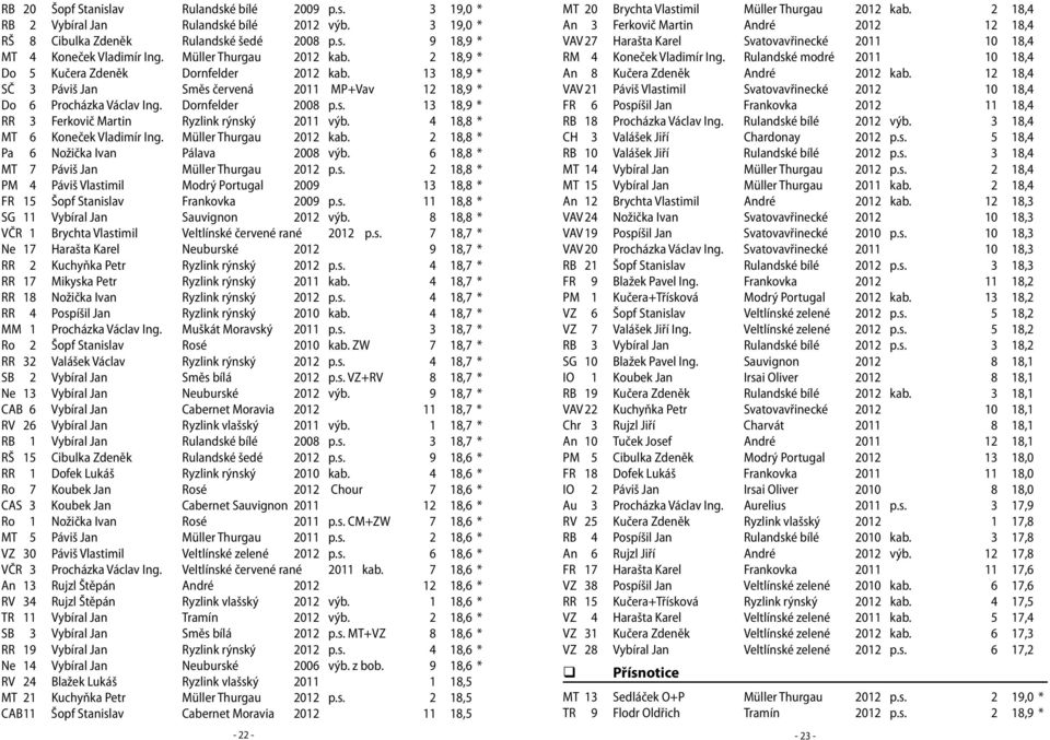 4 18,8 * MT 6 Koneček Vladimír Ing. Müller Thurgau 2012 kab. 2 18,8 * Pa 6 Nožička Ivan Pálava 2008 výb. 6 18,8 * MT 7 Páviš Jan Müller Thurgau 2012 p.s.