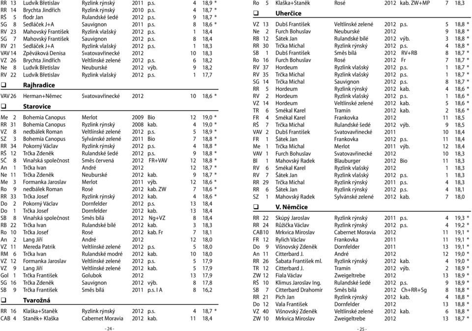 s. 6 18,2 Ne 8 Ludvík Břetislav Neuburské 2012 výb. 9 18,2 RV 22 Ludvík Břetislav Ryzlink vlašský 2012 p.s. 1 17,7 Rajhradice VAV 26 Herman+Němec Svatovavřinecké 2012 10 18,6 * Starovice Me 2 Bohemia Canopus Merlot 2009 Bio 12 19,0 * RR 31 Bohemia Canopus Ryzlink rýnský 2008 kab.
