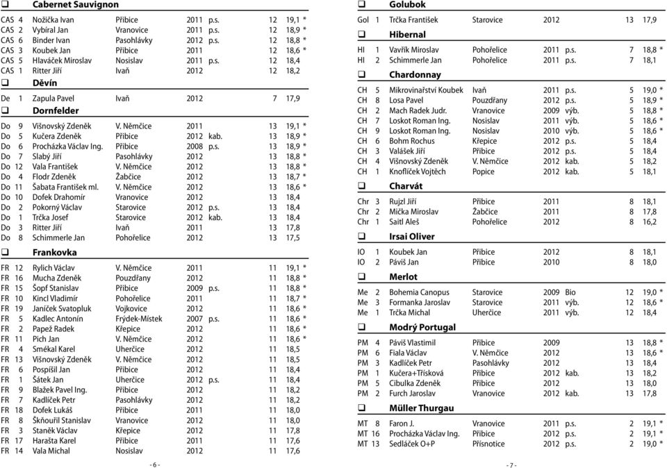 13 18,9 * Do 6 Procházka Václav Ing. Přibice 2008 p.s. 13 18,9 * Do 7 Slabý Jiří Pasohlávky 2012 13 18,8 * Do 12 Vala František V.
