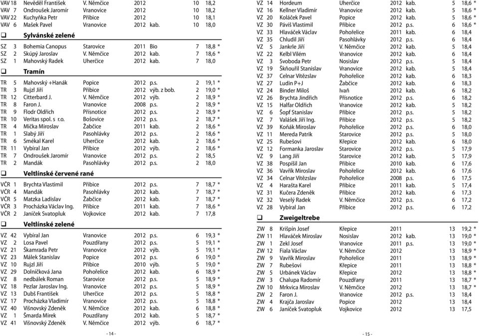 7 18,0 Tramín TR 5 Mahovský +Hanák Popice 2012 p.s. 2 19,1 * TR 3 Rujzl Jiří Přibice 2012 výb. z bob. 2 19,0 * TR 12 Citterbard J. V. Němčice 2012 výb. 2 18,9 * TR 8 Faron J. Vranovice 2008 p.s. 2 18,9 * TR 9 Flodr Oldřich Přísnotice 2012 p.