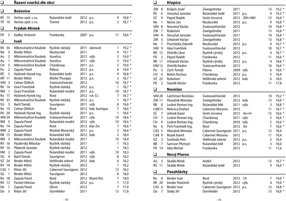 3 19,0 * Au 1 Mikrovinařství Koubek Aurelius 2011 výb. 3 19,0 * CH 5 Mikrovinařství Koubek Chardonay 2011 p.s. 5 19,0 * Pa 2 Zapula Pavel Pálava 2012 p.s. 6 19,0 * RŠ 3 Holánek Hynek Ing.