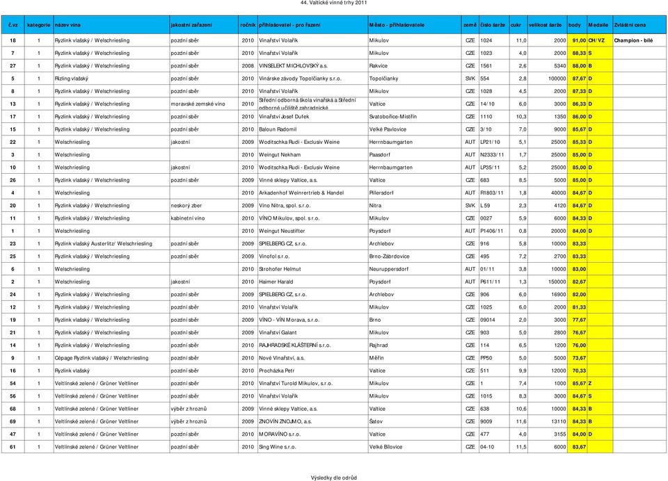 r.o. Topolčianky SVK 554 2,8 100000 87,67 D 8 1 Ryzlink vlašský / Welschriesling pozdní sběr 2010 Vinařství Volařík Mikulov CZE 1028 4,5 2000 87,33 D 13 1 Ryzlink vlašský / Welschriesling moravské