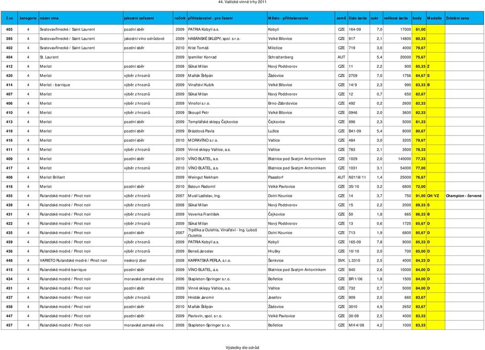 Laurent 2009 Ipsmiller Konrad Schrattenberg AUT 5,4 20000 75,67 412 4 Merlot pozdní sběr 2008 Sůkal Milan Nový Poddvorov CZE 11 2,2 900 85,33 Z 420 4 Merlot výběr z hroznů 2009 Maňák Štěpán Žádovice