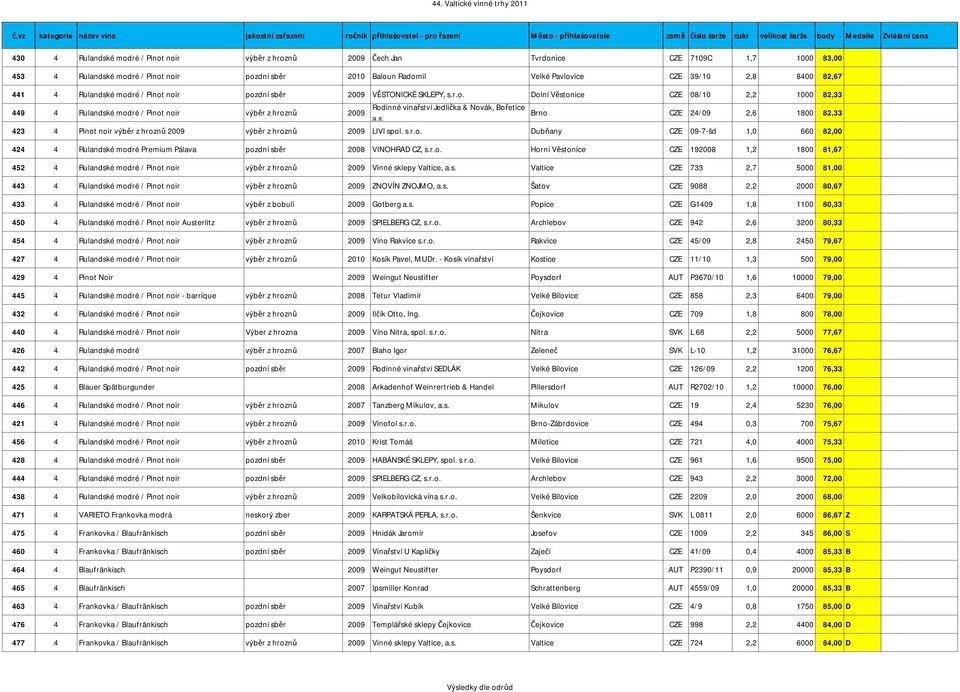 ré / Pinot noir pozdní sběr 2009 VĚSTONICKÉ SKLEPY, s.r.o. Dolní Věstonice CZE 08/10 2,2 1000 82,33 Rodinné vinařství Jedlička & Novák, Bořetice 449 4 Rulandské modré / Pinot noir výběr z hroznů 2009 Brno CZE 24/09 2,6 1800 82,33 a.