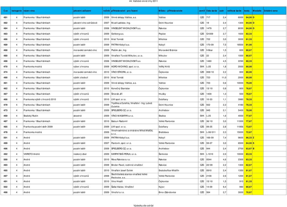 s. Popice CZE G1009 2,7 1600 82,33 486 4 Frankovka / Blaufränkisch výběr z hroznů 2010 Krist Tomáš Milotice CZE 722 3,0 3000 81,33 489 4 Frankovka / Blaufränkisch pozdní sběr 2009 PATRIA Kobylí a.s. Kobylí CZE 170-09 7,5 18500 81,00 468 4 Frankovka / Blaufränkisch moravské zemské víno 2009 Plaček Jan, Ing.