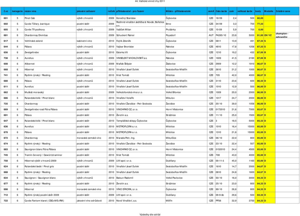 605 5 Cuvée Tři podkovy výběr z hroznů 2009 Vašíček Milan Prušánky CZE 10-09 5,9 700 0,00 681 6 Chardonnay Divinitas 2009 Schuckert Rainer Poysdorf AUT P4285/10 23,8 5000 91,00 CH/VZ 617 6 Veltlínské