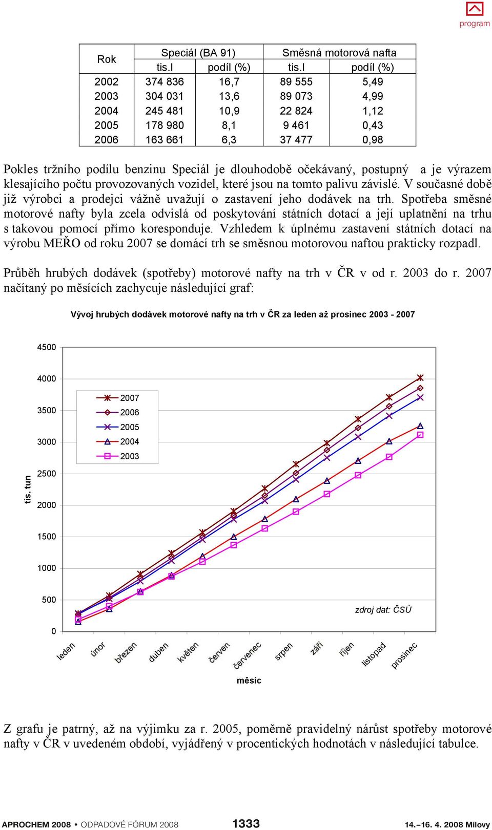 dlouhodob o ekávaný, postupný a je výrazem klesajícího po tu provozovaných vozidel, které jsou na tomto palivu závislé.