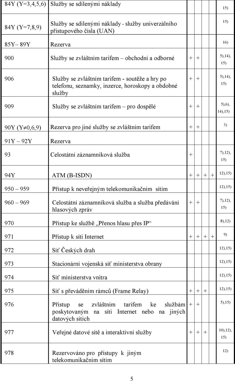 0,6,9) Rezerva pro jiné služby se zvláštním tarifem + + 5),6), 14), 91Y 92Y Rezerva 93 Celostátní záznamníková služba + 94Y AT ATM (B-ISDN) + + + + 950 959 Přístup k neveřejným telekomunikačním sítím