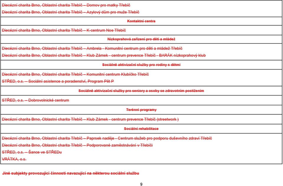 s. Dobrovolnické centrum Terénní programy Klub Zámek - centrum prevence (streetwork ) Sociální rehabilitace Paprsek naděje - Centrum služeb pro podporu duševního zdraví Podporované