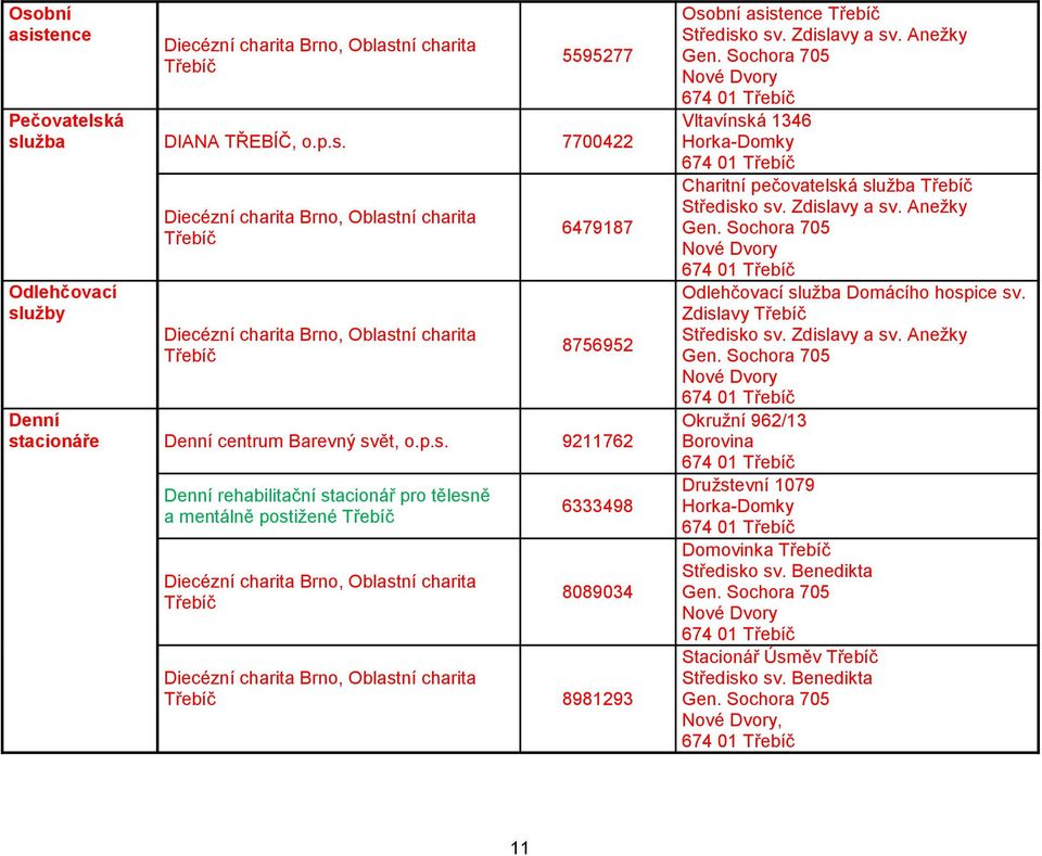 Zdislavy Středisko sv. Zdislavy a sv. Anežky Gen. Sochora 705 Nové Dvory Okružní 962/13 Borovina Družstevní 1079 Horka-Domky Domovinka Středisko sv. Benedikta Gen.