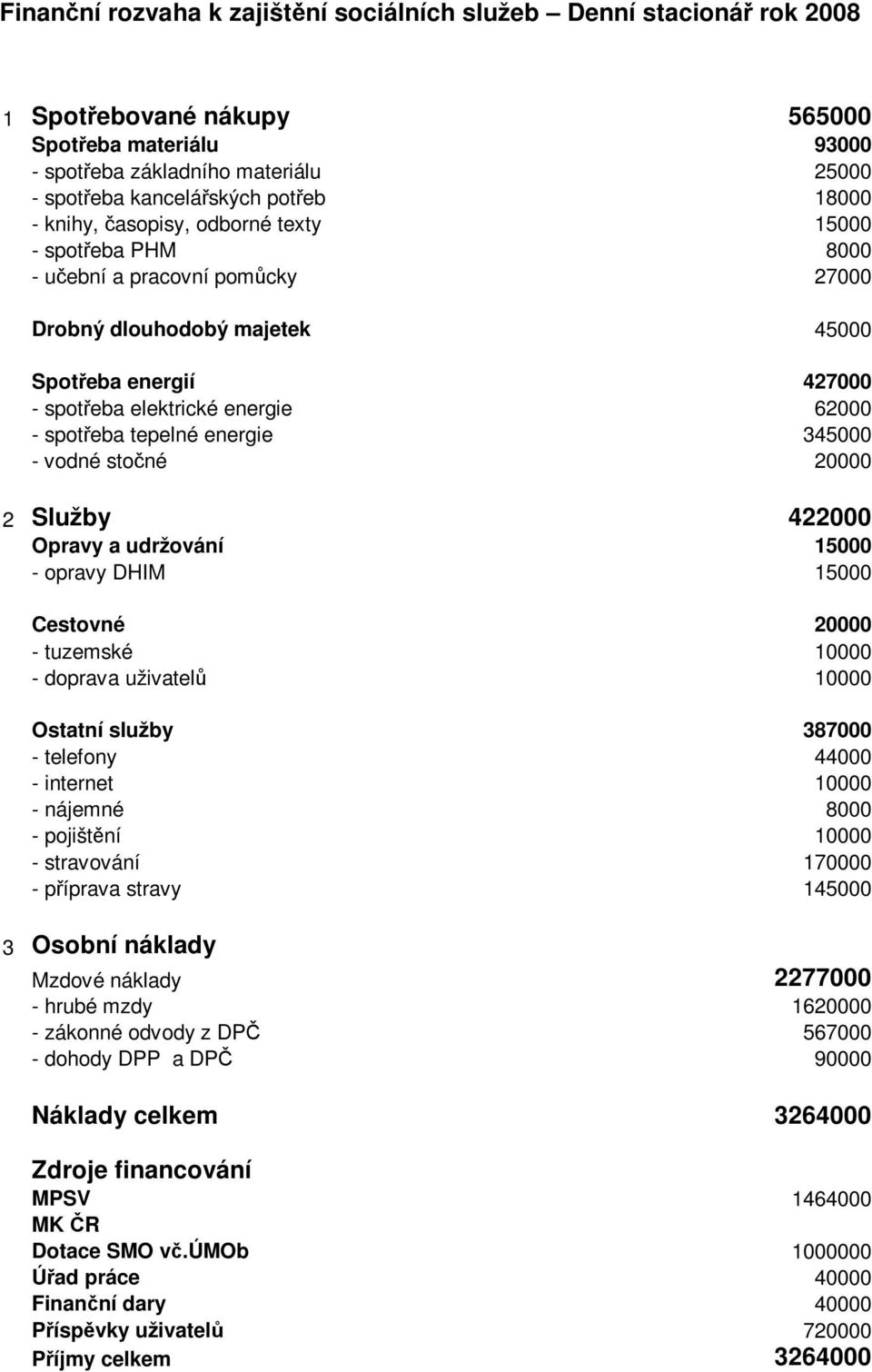 spotřeba tepelné energie 345000 - vodné stočné 20000 2 Služby 422000 Opravy a udržování 15000 - opravy DHIM 15000 Cestovné 20000 - tuzemské 10000 - doprava uživatelů 10000 Ostatní služby 387000 -