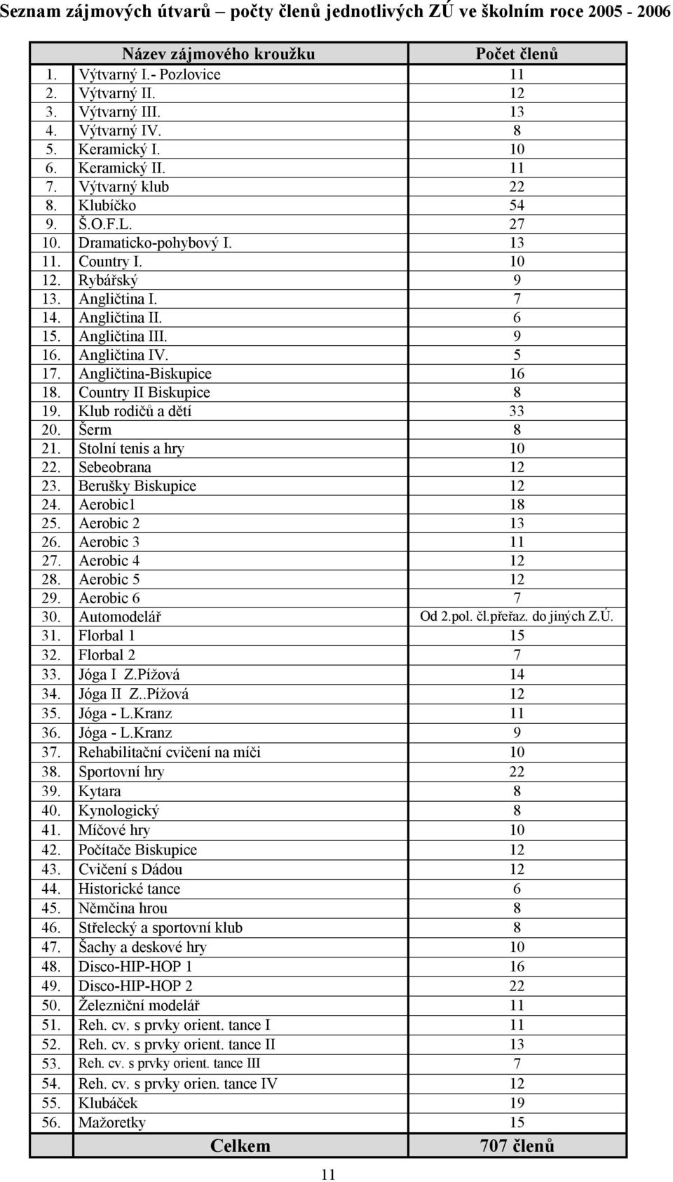 Angličtina III. 9 16. Angličtina IV. 5 17. Angličtina-Biskupice 16 18. Country II Biskupice 8 19. Klub rodičů a dětí 33 20. Šerm 8 21. Stolní tenis a hry 10 22. Sebeobrana 12 23.