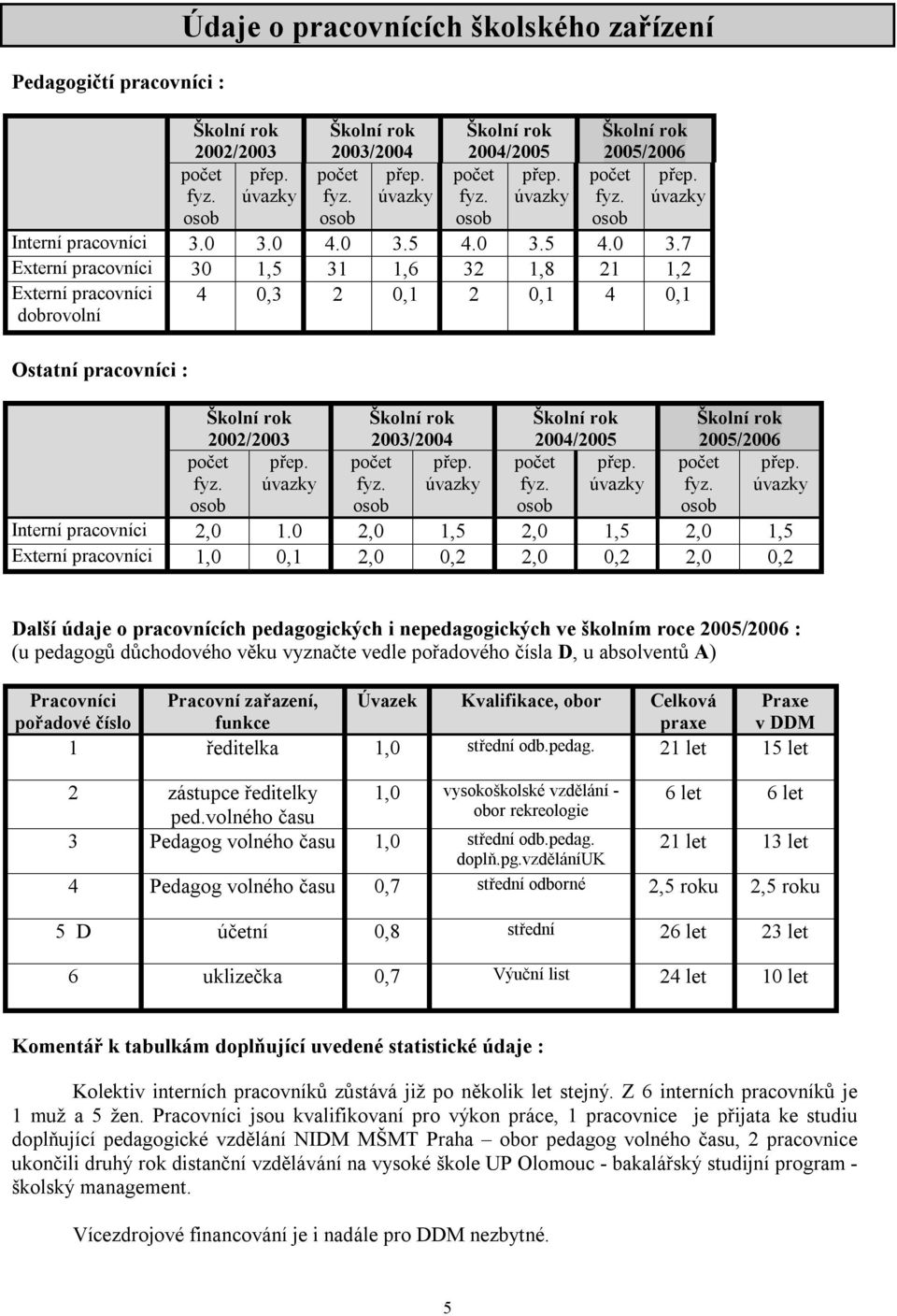 0 4.0 3.5 4.0 3.5 4.0 3.7 Externí pracovníci 30 1,5 31 1,6 32 1,8 21 1,2 Externí pracovníci dobrovolní 4 0,3 2 0,1 2 0,1 4 0,1 Ostatní pracovníci : Školní rok 2002/2003 počet fyz. osob přep.