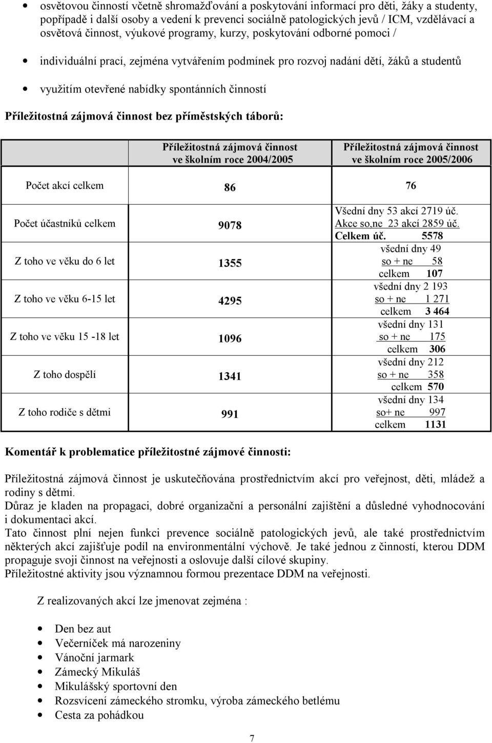 Příležitostná zájmová činnost bez příměstských táborů: Příležitostná zájmová činnost ve školním roce 2004/2005 Příležitostná zájmová činnost ve školním roce 2005/2006 Počet akcí celkem 86 76 Počet