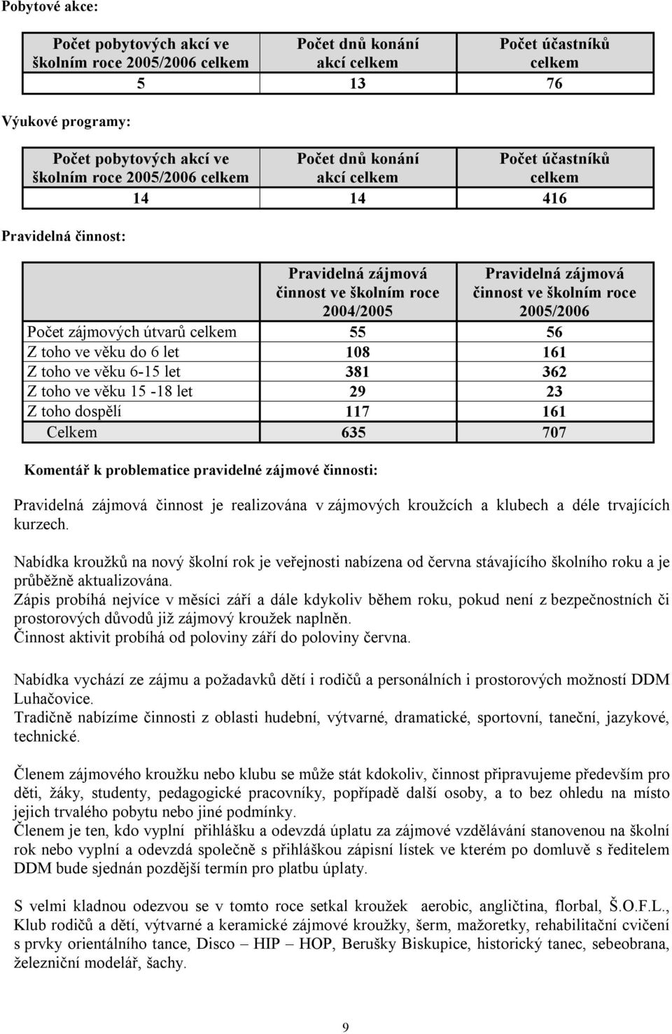 Počet zájmových útvarů celkem 55 56 Z toho ve věku do 6 let 108 161 Z toho ve věku 6-15 let 381 362 Z toho ve věku 15-18 let 29 23 Z toho dospělí 117 161 Celkem 635 707 Komentář k problematice