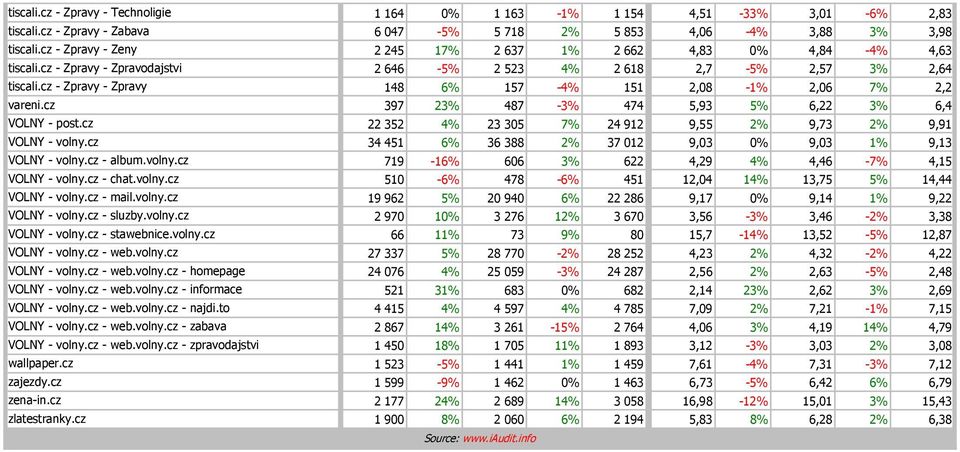 cz - Zpravy - Zpravy 148 6% 157-4% 151 2,08-1% 2,06 7% 2,2 vareni.cz 397 23% 487-3% 474 5,93 5% 6,22 3% 6,4 VOLNY - post.cz 22 352 4% 23 305 7% 24 912 9,55 2% 9,73 2% 9,91 VOLNY - volny.