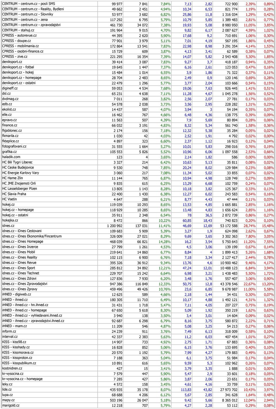 cz - zpravodajstvi 461 730 34 072 7,38% 19,93 5,08 8 980 950 11,05% 3,85% CENTRUM - stahuj.cz 191 964 9 015 4,70% 9,82 6,17 2 087 627 4,59% 1,02% CPRESS - autorevue.