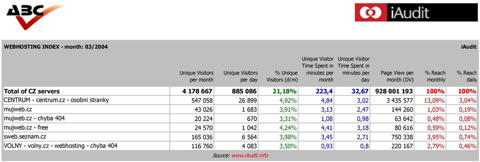 cz - osobni stranky 547 058 26 899 4,92% 4,84 3,02 3 435 577 13,09% 3,04% mujweb.cz 43 026 1 683 3,91% 3,13 2,47 144 260 1,03% 0,19% mujweb.