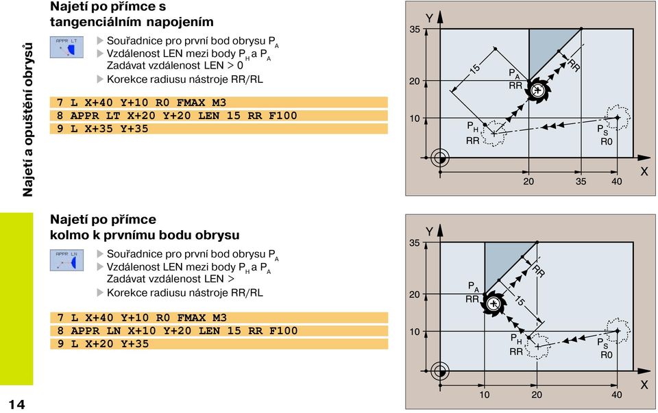 X+35 Y+35 Najet po př mce kolmo k prvn mu bodu obrysu Souřadnice pro prvn bod obrysu P A Vzdálenost LEN mezi body P H a P A