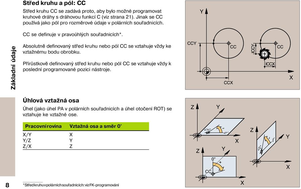 Základn údaje Absolutně definovaný střed kruhu nebo pól CC se vztahuje vždy ke vztažnému bodu obrobku.