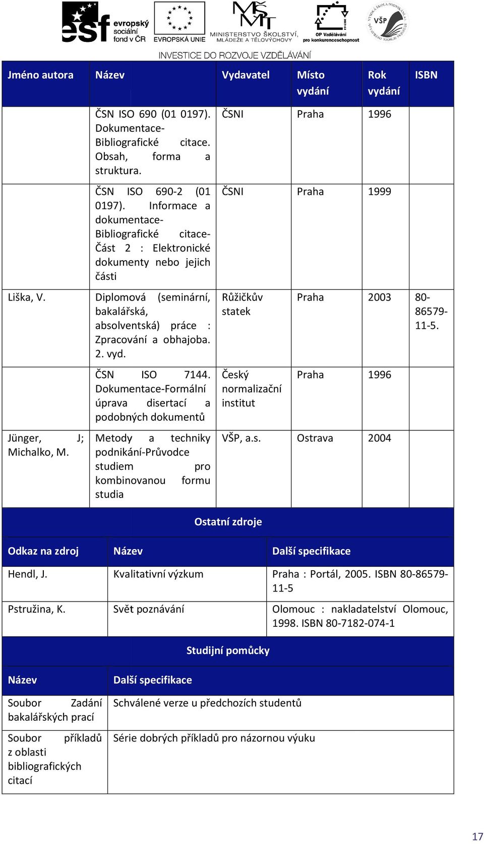 Růžičkův sttek Prh 003 80-86579- 11-5. ČSN ISO 7144. Dokumentce-Formální úprv disertcí podobných dokumentů Český normlizční institut Prh 1996 Jünger, J; Michlko, M.