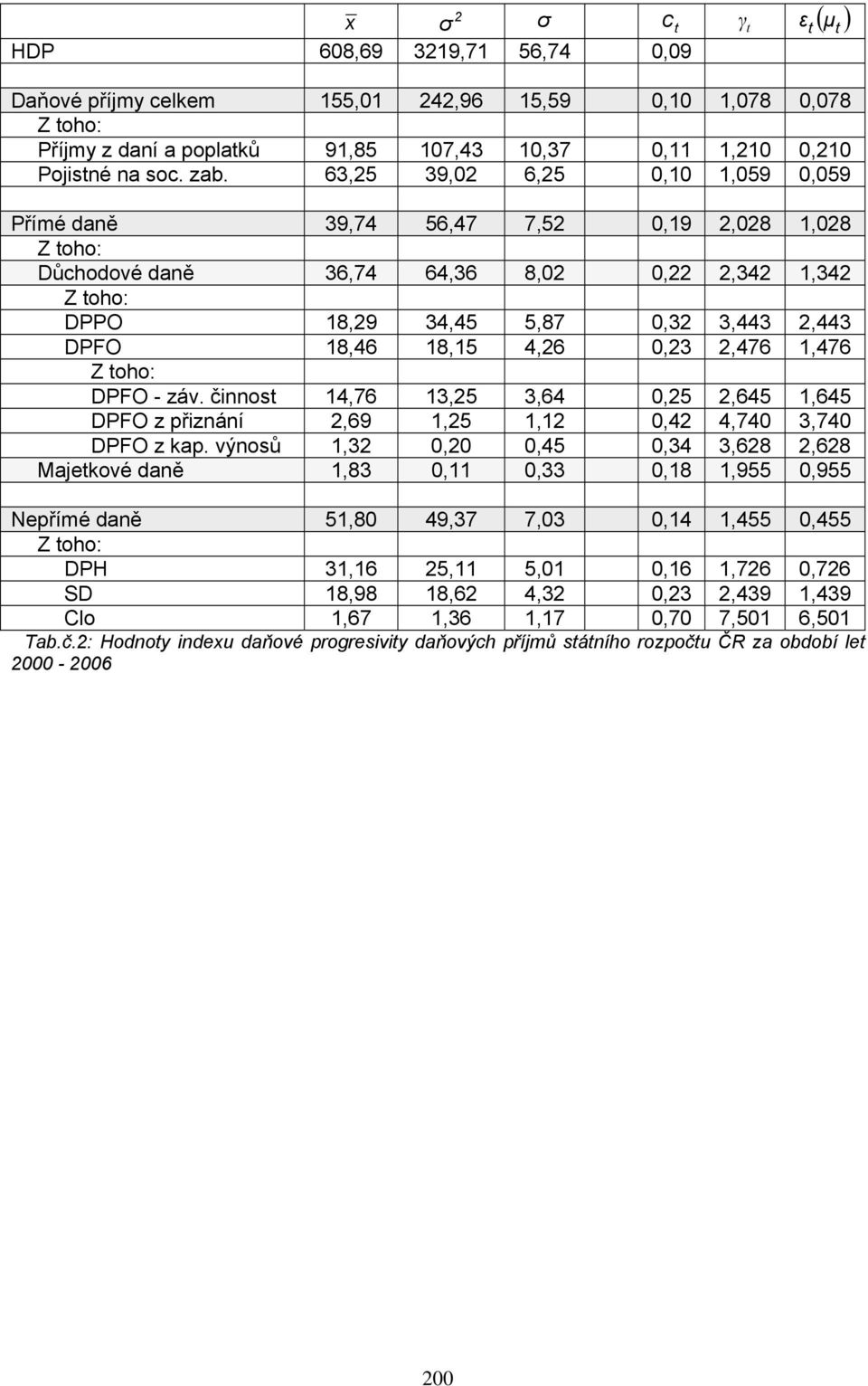 2,476,476 Z oho: DPFO - záv. činnos 4,76 3,25 3,64,25 2,645,645 DPFO z přiznání 2,69,25,2,42 4,74 3,74 DPFO z kap.