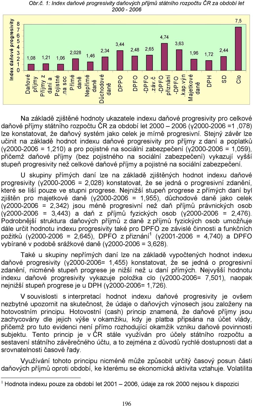 výn Majekové daně,96,72 DPH 2,44 SD 7,5 Clo Na základě zjišěné hodnoy ukazaele indexu daňové progresiviy pro celkové daňové příjmy sáního rozpoču ČR za období le 2 26 (γ2-26 =,78) lze konsaova, že