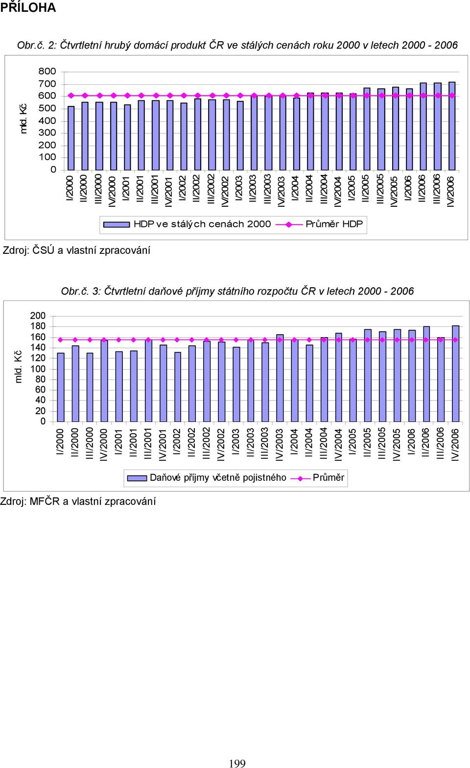 III/26 IV/26 HDP ve sálých cenách 2 Průměr HDP Zdroj: ČSÚ a vlasní zpracování Obr.č. 3: Čvrlení daňové příjmy sáního rozpoču ČR v leech 2-26 mld.